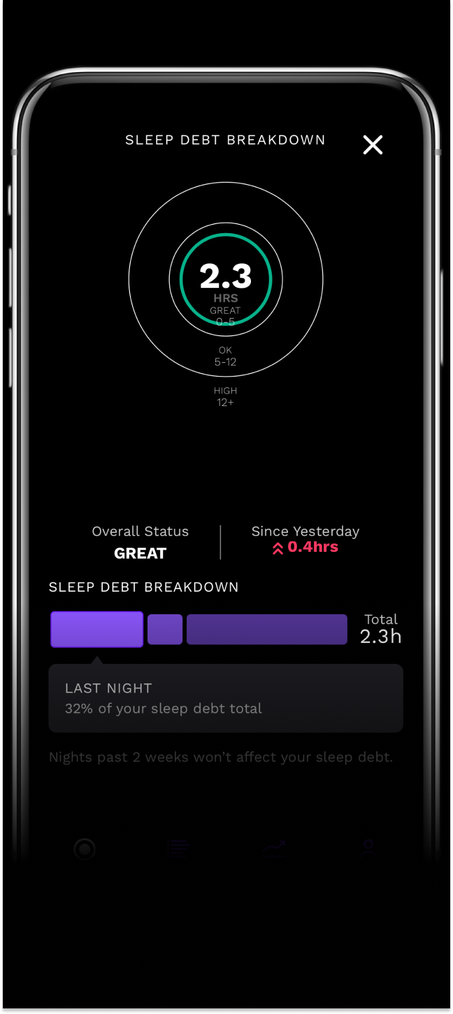 Rise-sleep-debt-kpi