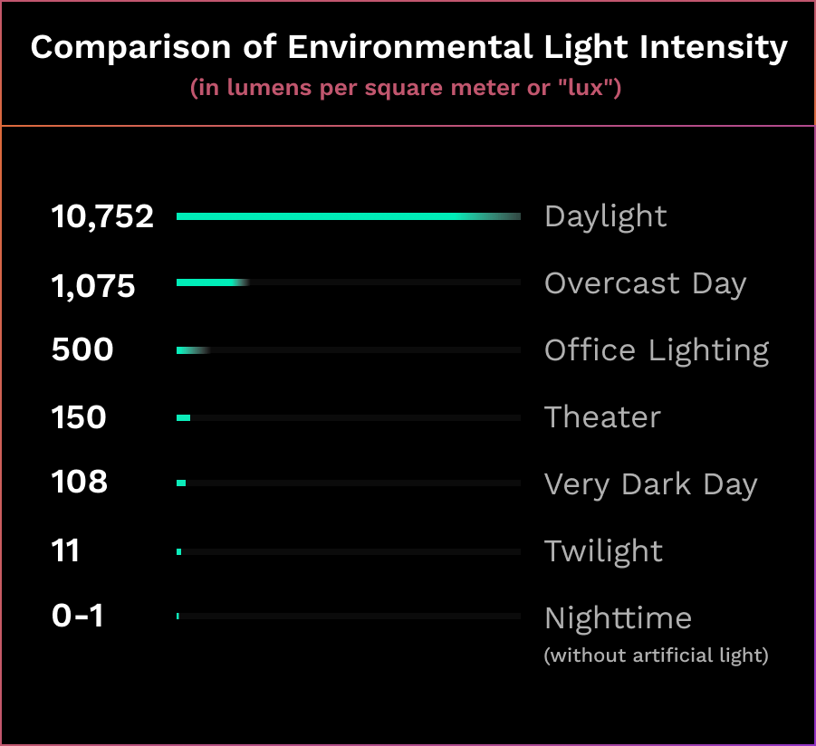 Comparison of environmental light intensity