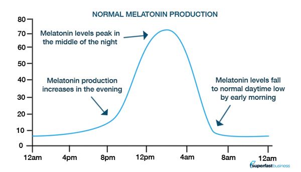 Curva normal de producción de melatonina