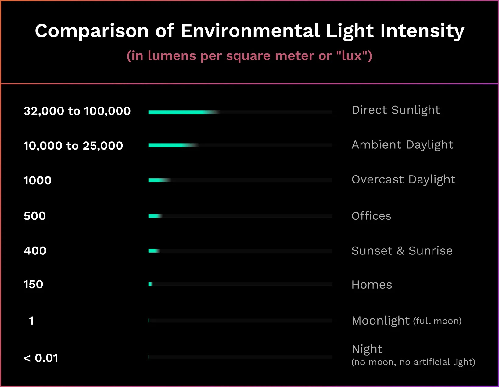 Comparing environmental light intensity