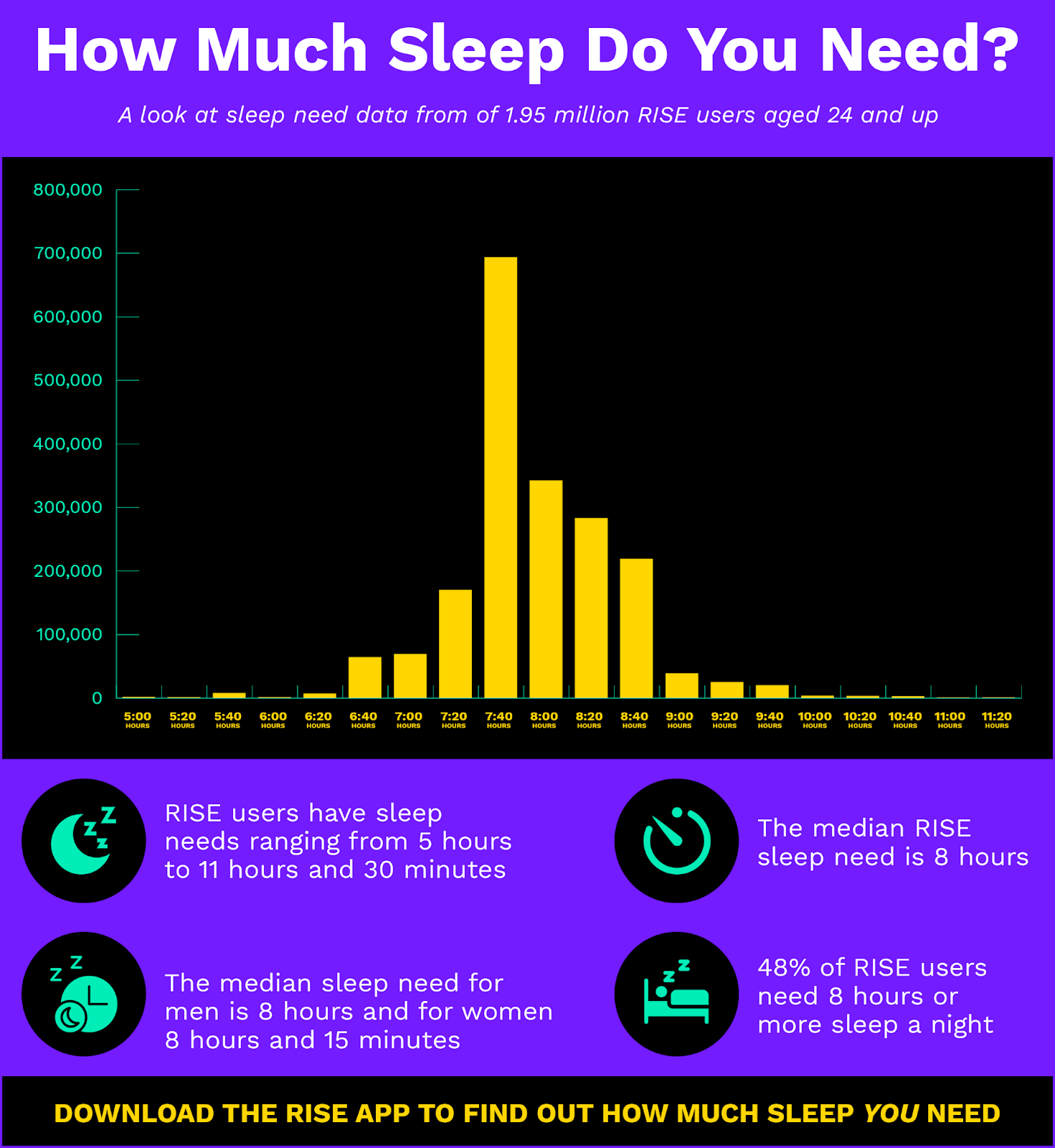 Among 1.95 million RISE users aged 24 and up, 48% need eight hours of sleep or more a night. 